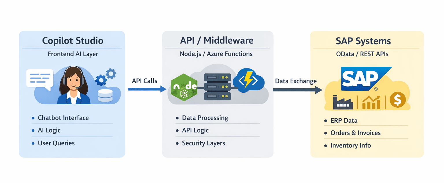 SAP automation system