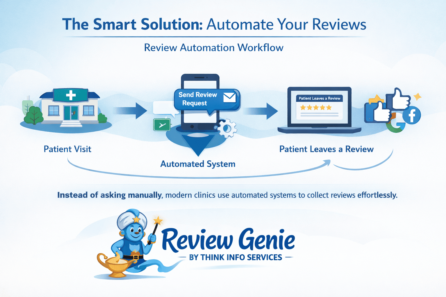 review automation workflow
