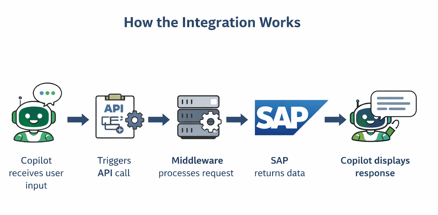 SAP automation system